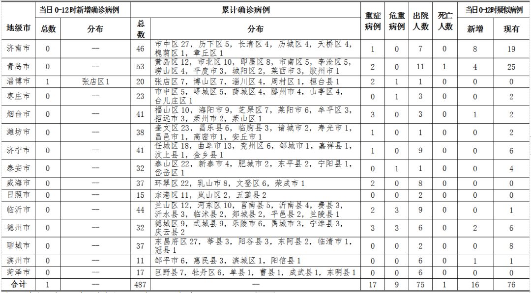 青岛胶州区最新疫情概况更新报告