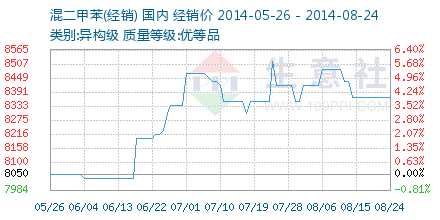今日二甲苯价格动态，市场走势及领域地位深度分析