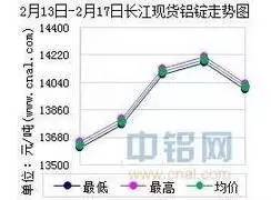 今日长江铝锭价格更新，最新市场动态及价格走势分析