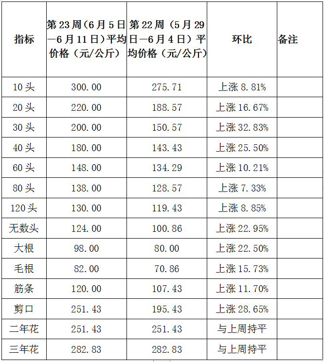 2023年三七最新价格概览