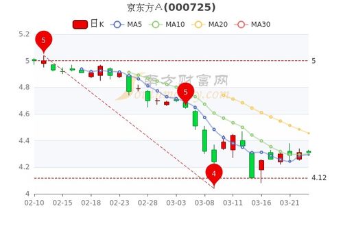 京东方A最新股价动态，学习带来的自信与成长的力量