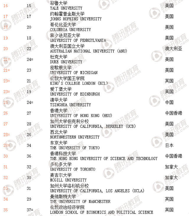 2018世界大学最新排名概览及排名分析