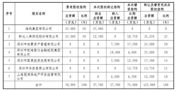 深度解析，海航集团的资本市场之路——是否已经上市？