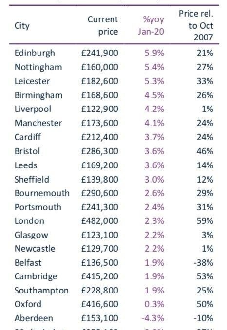 伦敦房价最新动态及全面购房指南