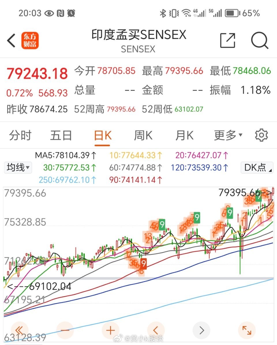 印度股市最新概览与动态分析📊