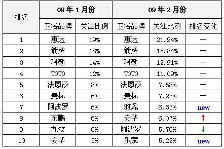 最新中国十大卫浴排名,数据分析计划_时尚版23.470