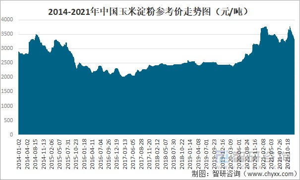 玉米淀粉最新行情走势图,市场趋势分析与观点论述深度解读