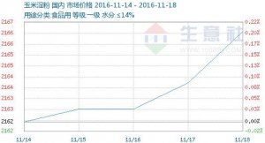 玉米淀粉最新行情走势图,市场趋势分析与观点论述深度解读