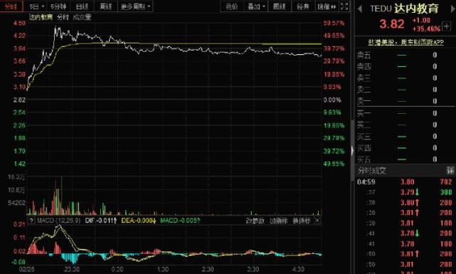 达内科技,美股行情下的技术领航者动态