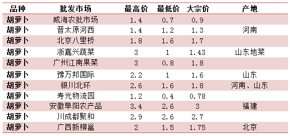 胡萝卜最新价格行情及市场走势深度解析
