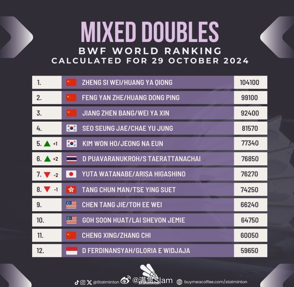 羽毛球女单群雄逐鹿,最新排名揭示谁领风骚?